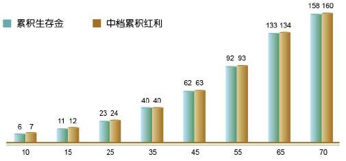 累計(jì)生存金