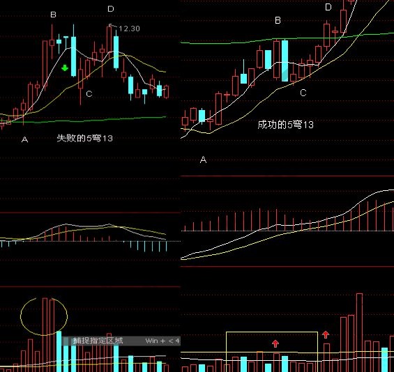 “5彎13形態(tài)”判斷買入點的位置