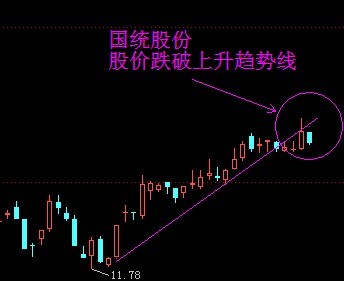 國統(tǒng)股份 股價跌破趨勢線