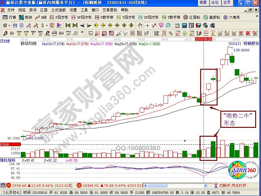 “順勢(shì)二?！毙螒B(tài)的買賣點(diǎn)