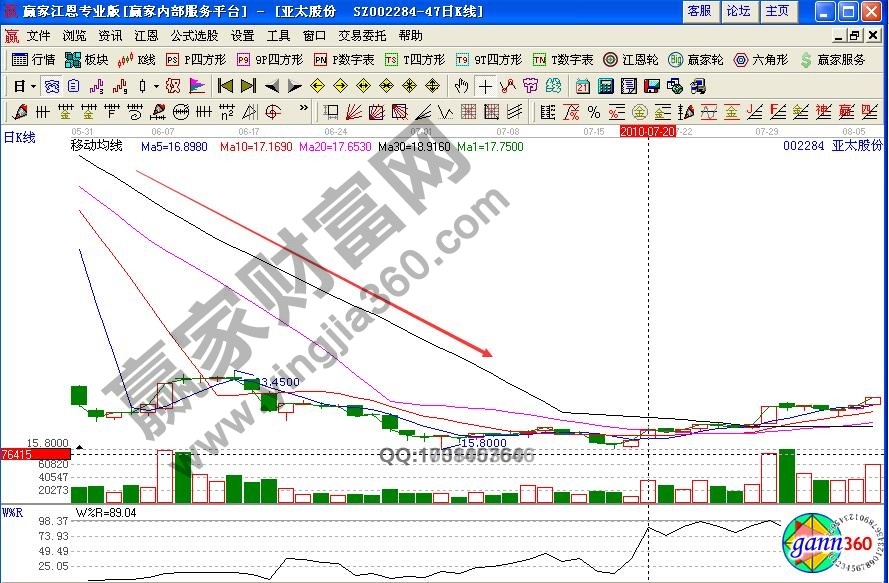 單根陽線上穿均線