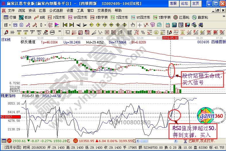 RSI八拋五離操作法在四維圖新中的運(yùn)用