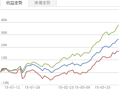 基金收益