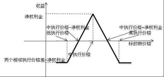 凈權(quán)利金