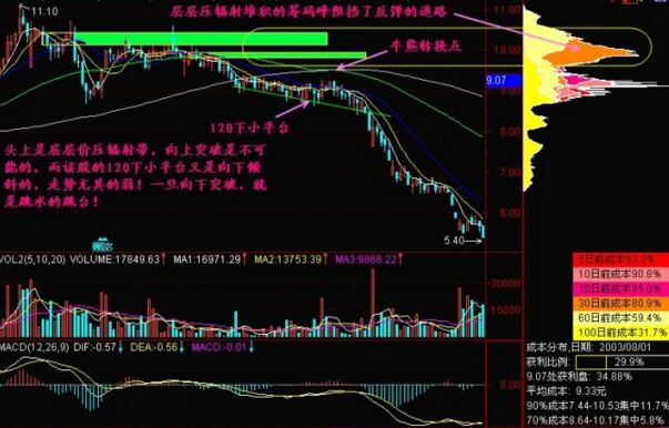 120下小平臺形態(tài)的操作技巧