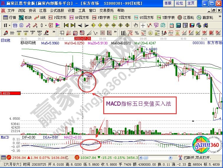 MACD五日變值買(mǎi)入法