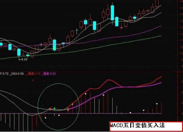 五日變值買(mǎi)入法