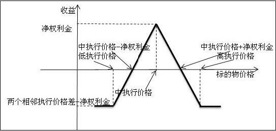 凈權(quán)利金