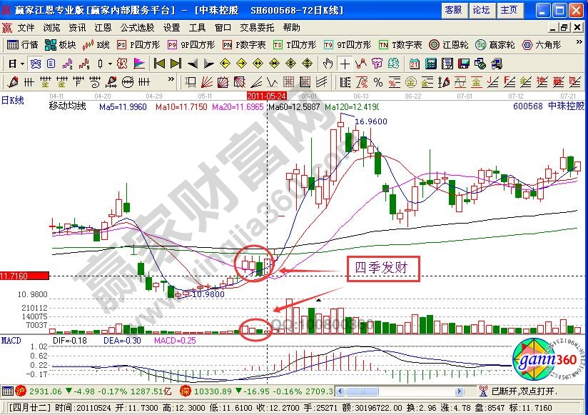 “四季發(fā)財”出擊中珠控股的K線圖解