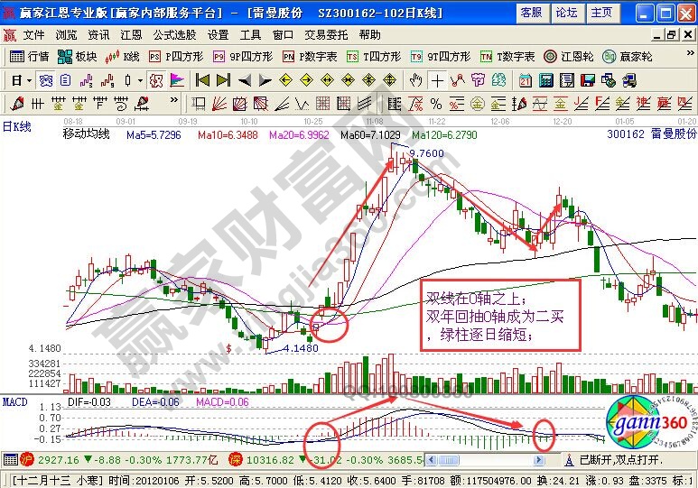 MACD指標的“三大法寶”的投資技巧