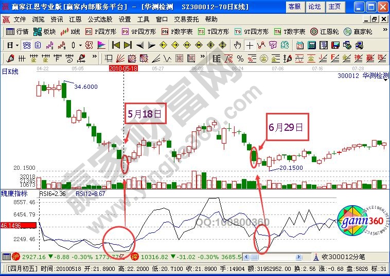 利用RSI指標(biāo)買入華測檢測的過程分析