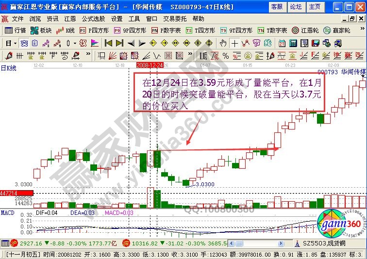 三個運用“量能平臺突破”戰(zhàn)法的操作