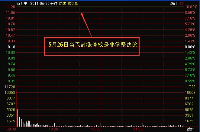 利用“猛龍過(guò)江”投資新五豐的技術(shù)分析