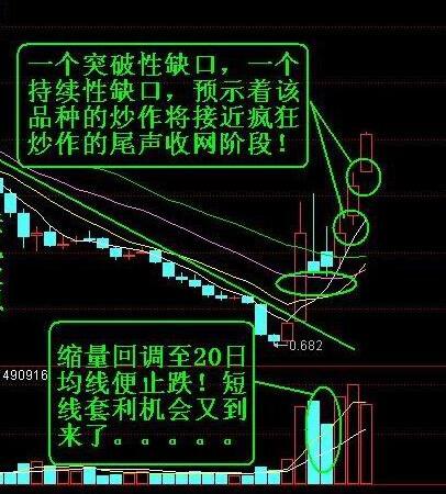 缺口長陽形態(tài)