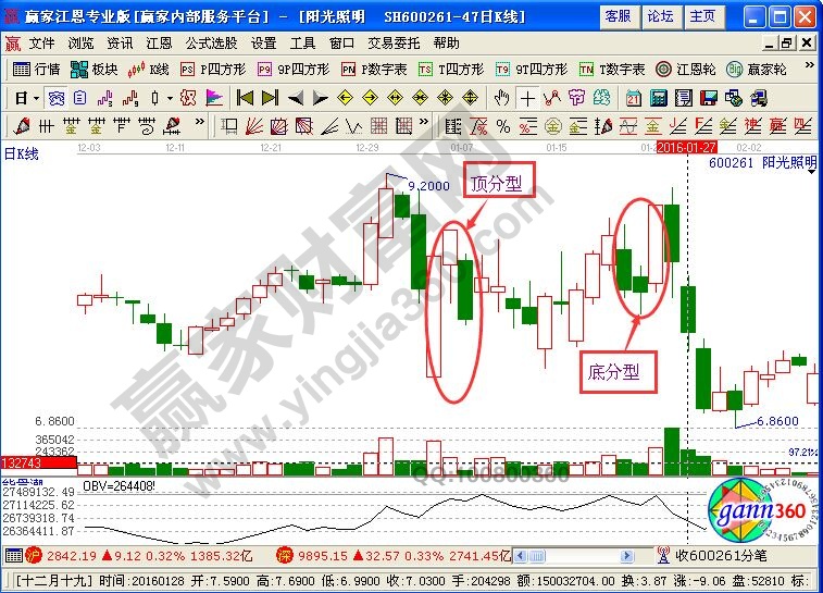 頂分型和底分型的確認(rèn)