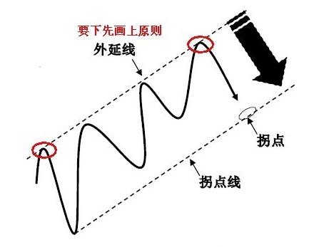 趨勢線發(fā)生轉折的拐點線