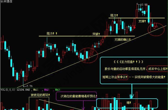 長(zhǎng)豐通信技術(shù)分析k線圖