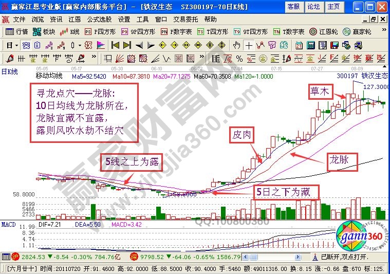 “尋龍點(diǎn)穴”的K線圖解析