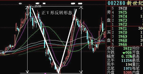 正V形反轉形態(tài)