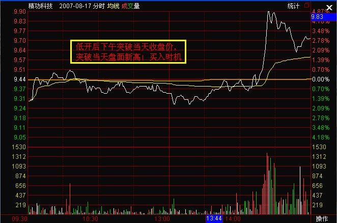 破頂沖關(guān)的巨量買入技巧