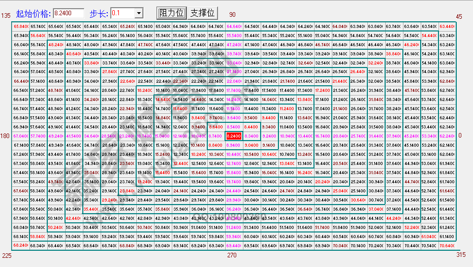 江恩四方形