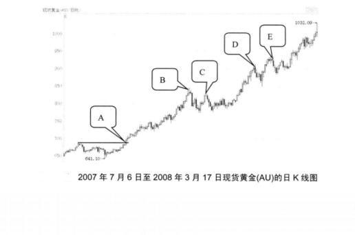 現(xiàn)貨黃金日K線