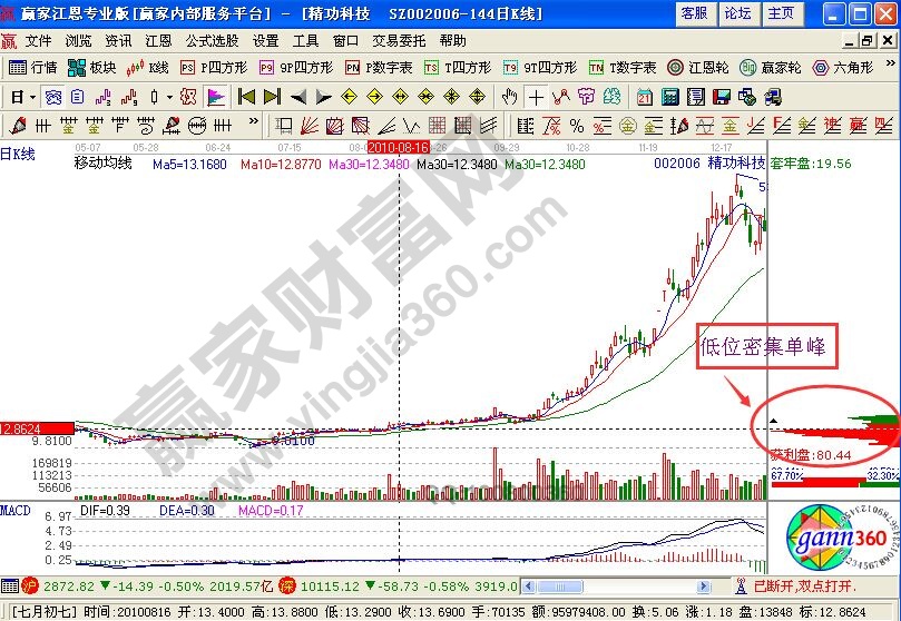 精功科技上漲過程中的籌碼分析