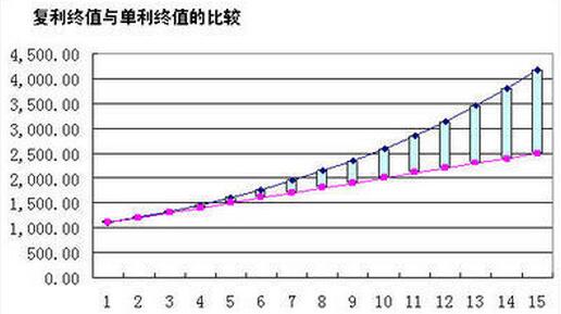 復利終值和單利終值的比較