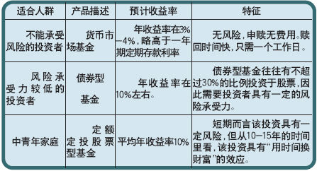 貨幣型基金