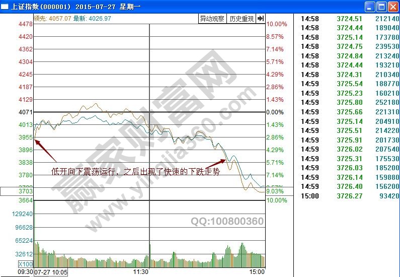 上證指數(shù)分時圖