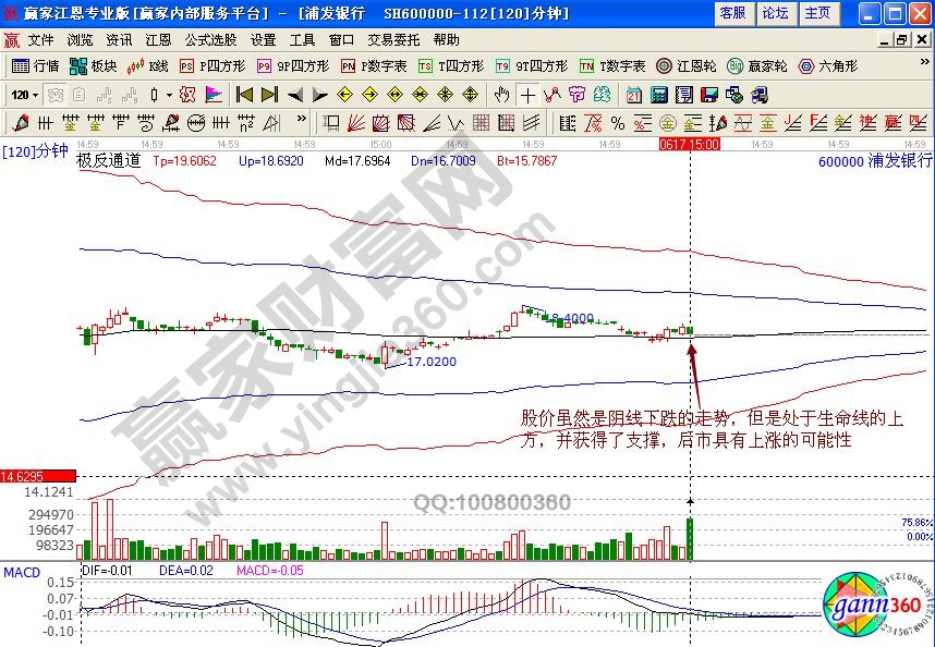 浦發(fā)銀行120分鐘圖