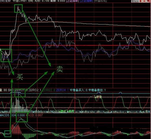 分時macd