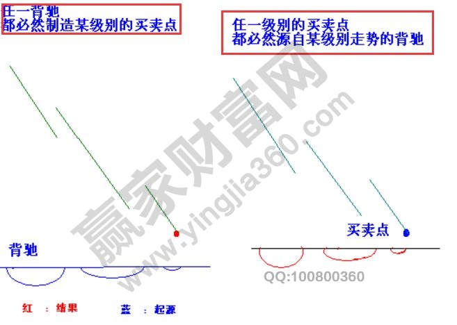 纏論背馳的“含義+級別”的知識點(diǎn)