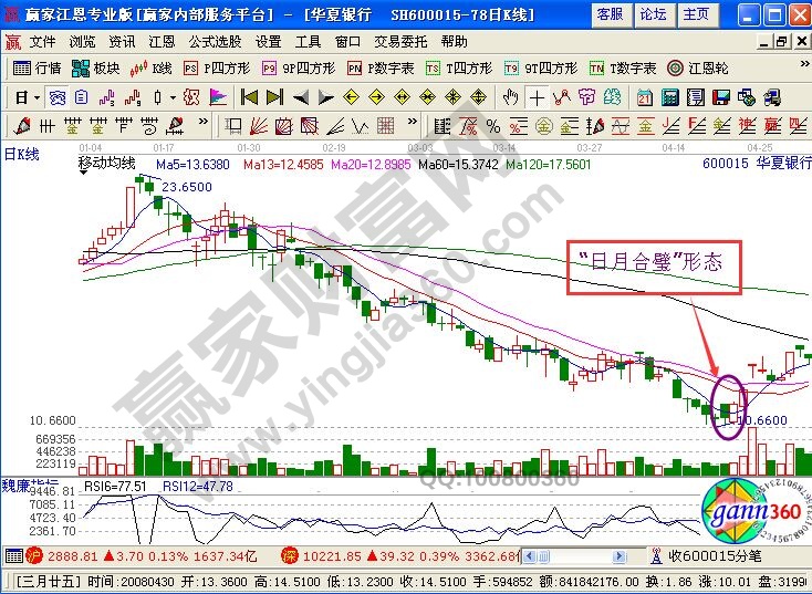 “日月合璧”形態(tài)的股票知識點詳解