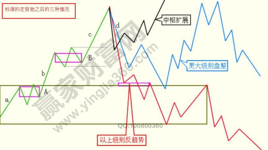 標準背馳的定義