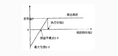 認沽期權(quán)的止盈點