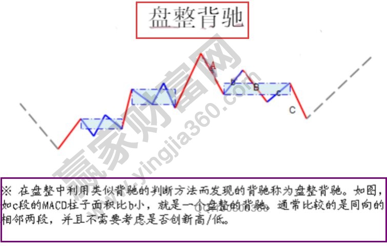 盤整背馳的技術(shù)含義