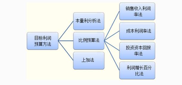 本量比分析法