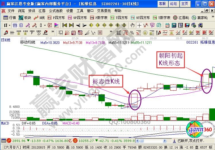 拓維信息中的“朝陽初起”K線圖解