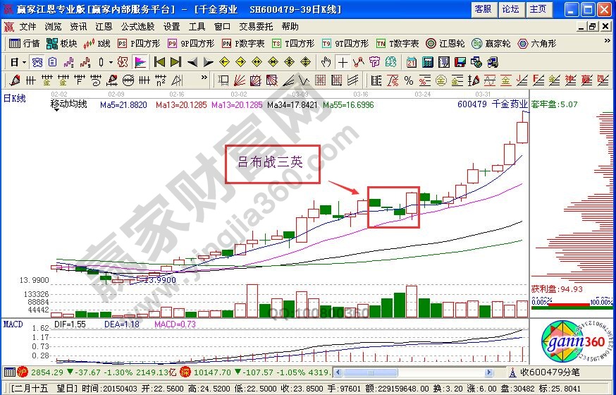 “呂布戰(zhàn)三英”的K線圖解