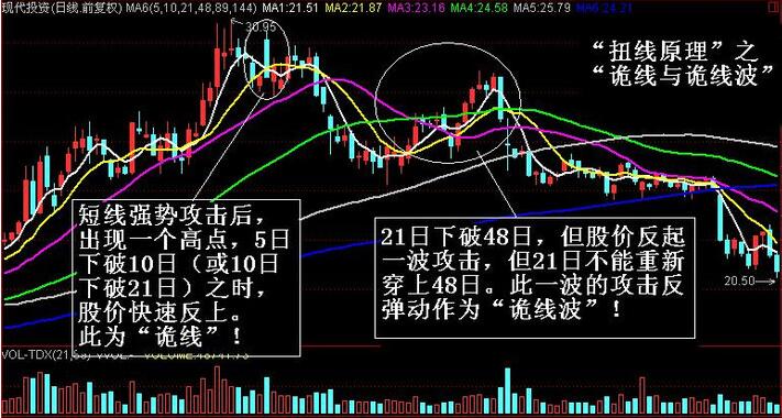 現(xiàn)代投資詭線波