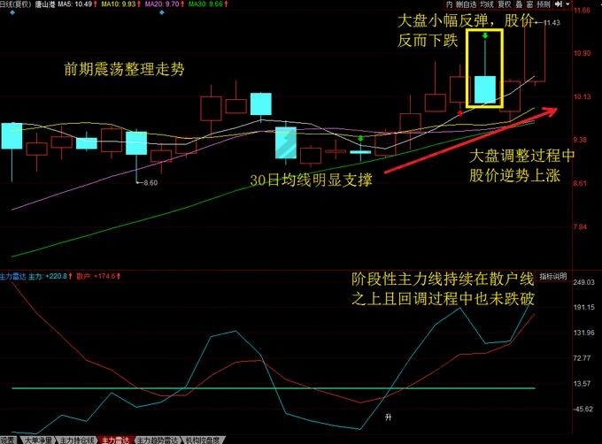 強勢股的特征