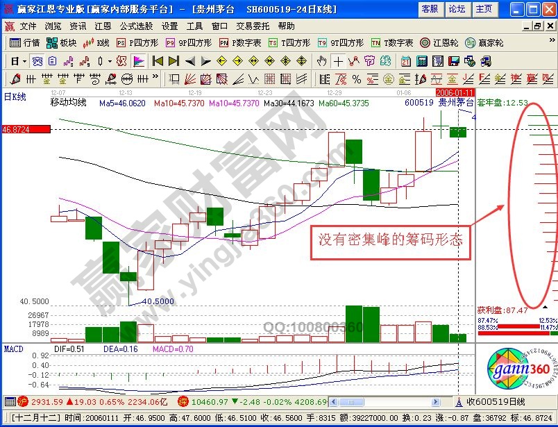 【籌碼分布】沒(méi)有密集峰的發(fā)散形態(tài)講解