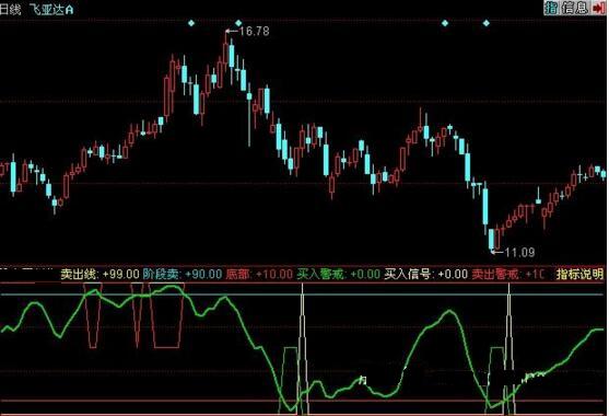 波段炒作指標(biāo)公式