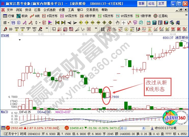 改過(guò)從新K線圖形的含義及實(shí)戰(zhàn)講解