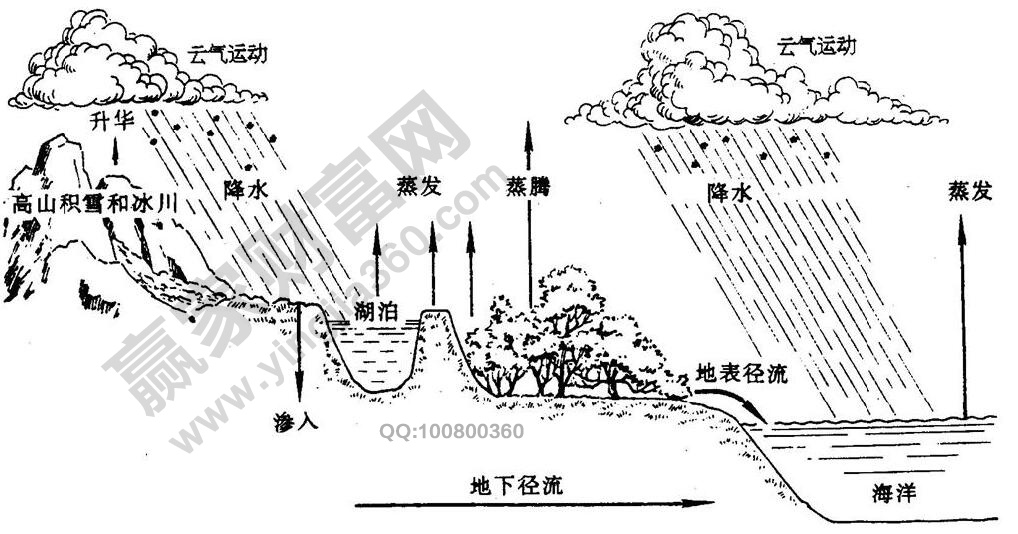 自然界水循環(huán).jpg