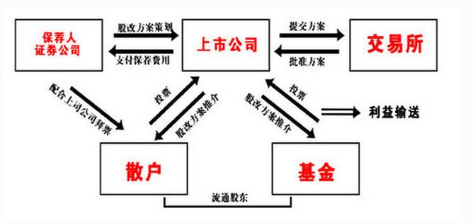 什么是股權分置改革