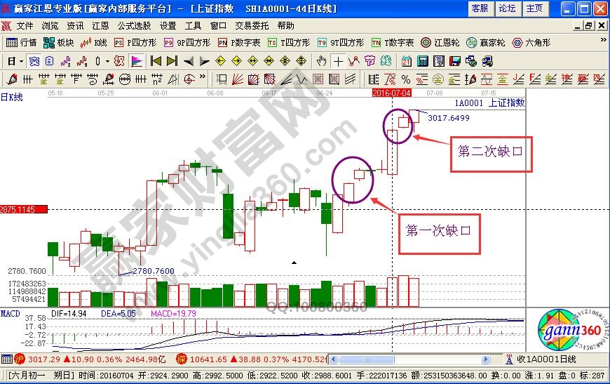 針對近期的兩個缺口的詳細分析