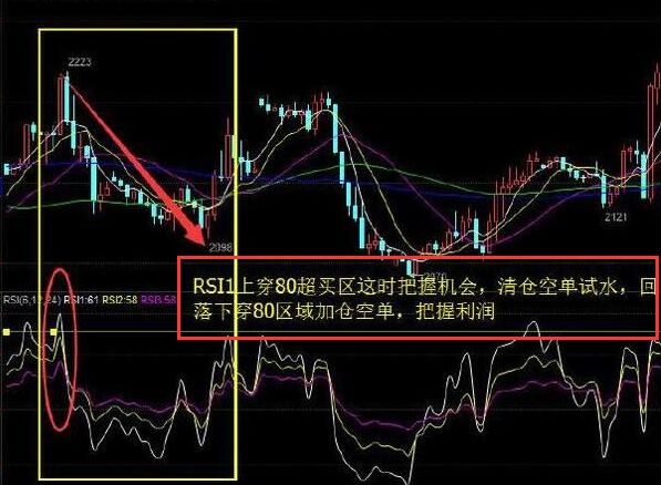 rsi指標(biāo)實(shí)戰(zhàn)圖解