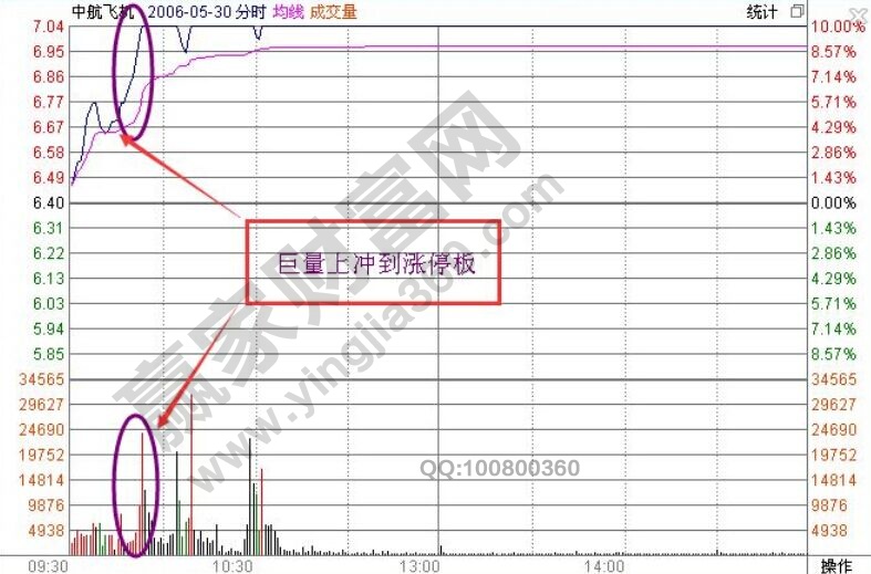 飛碟K線形態(tài)案例分時走勢